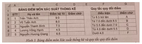 Cho bảng điểm môn học và quy tắc quy đổi điểm số sang điểm chữ như hình 3