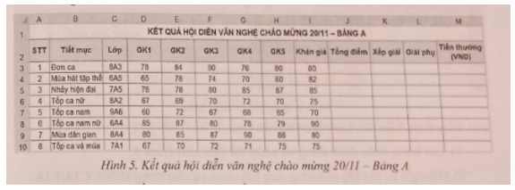 (Thực hành) Hình 5 là kết quả hội diễn văn nghệ chào mừng 20/11 – Bảng A