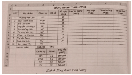 (Thực hành) Hình 6 là bảng dữ liệu sử dụng để tính lương tháng cho các nhân viên của một công ty