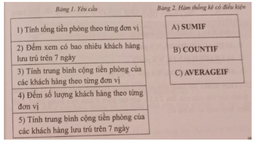 Cho bảng tổng hợp thanh toán tiền lưu trú trong Hình 1 trang 39 SBT Tin học 9