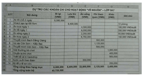 (Thực hành) Thống kê thu chi của một hoạt động Giả sử lớp em chuẩn bị tổ chức một chuyến đi