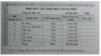 Dự án 1. Quản lí chi tiêu gia đình Mẹ em muốn lập một số tính để theo dõi các khoản chi