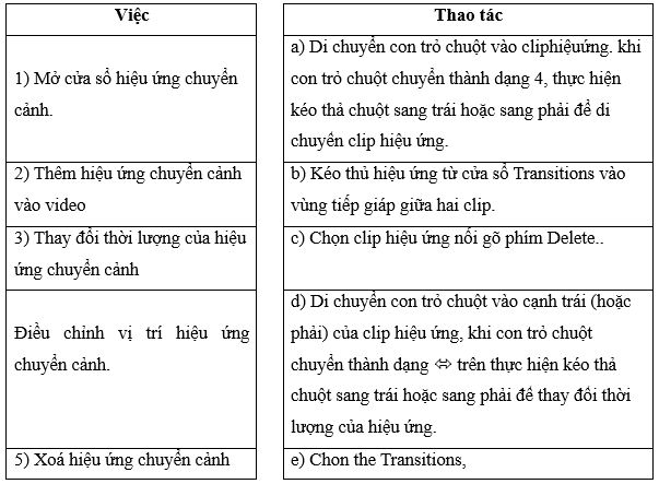 Hãy ghép môi việc ở cột bên trái với một thao tác tương ứng trong OpenShot ở cột bên phải cho phù hợp