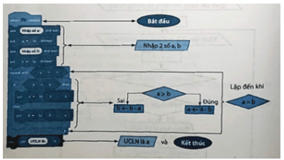 Ghép nói mỗi thao tác cấu trúc lập trong thuật toán ở Hình 2 với lệnh