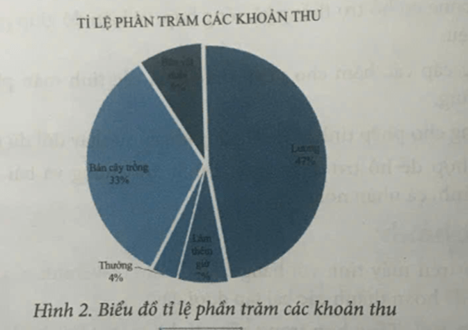 Sắp xếp các việc dưới đây theo thứ tự để vẽ biểu đồ tương tự như ở Hình 2