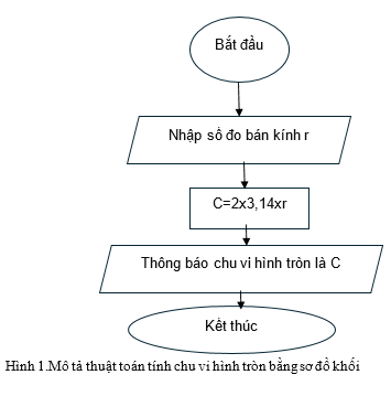 Điền vào chỗ chấm để hoàn thành mô tả thuật toán tính chu vi hình tròn bằng sơ đồ khối ở Hình 1