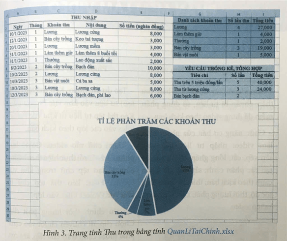 Trong bảng Thu nhập ở Hình 3, tại ô tỉnh E5, thực hiện thay thế giá trị 3000 bằng 8000