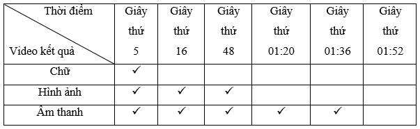 Quan sát dự án video ở Hình 2 và đánh dấu ✓ vào ô trống trong bảng dưới đây