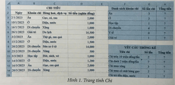 Hình 1 minh hoạ trang tính Chi đã được bổ sung thêm một số yêu cầu thống kê và cột Tổng tiền