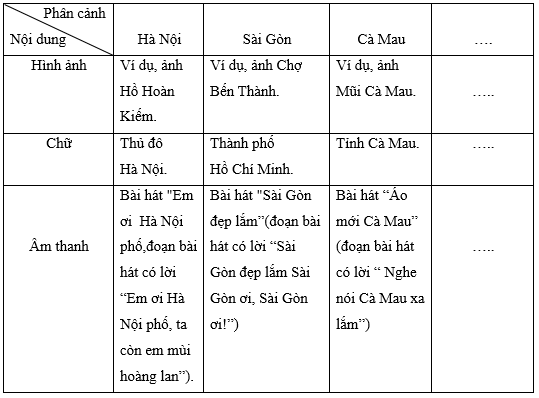 Hãy sưu tầm những câu hát về một số địa phương có trong các bài hát