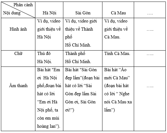 Hãy sưu tầm những câu hát về một số địa phương có trong các bài hát