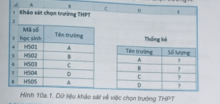 Bảng dữ liệu dưới đây cho biết số học sinh chọn trường A trang 31 sách bài tập Tin 9 