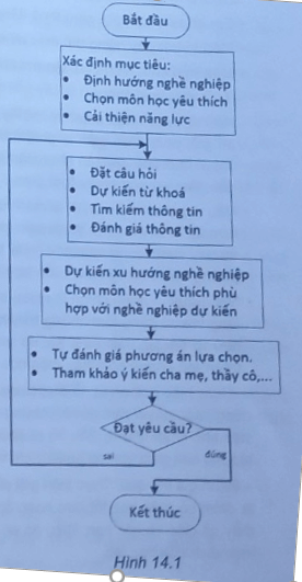 Để chuẩn bị cho việc học tập ở cấp THPT, các em cần chủ động lựa chọn nhóm 