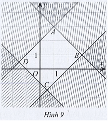 Miền đa giác ABCD ở Hình 9 là miền nghiệm của hệ bất phương trình