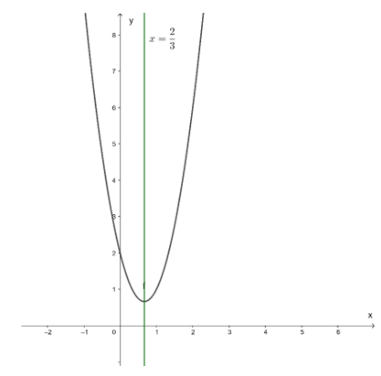 Vẽ đồ thị của mỗi hàm số sau: a) y = 3x2 – 4x + 2; b) y = – 2x2 – 2x – 1
