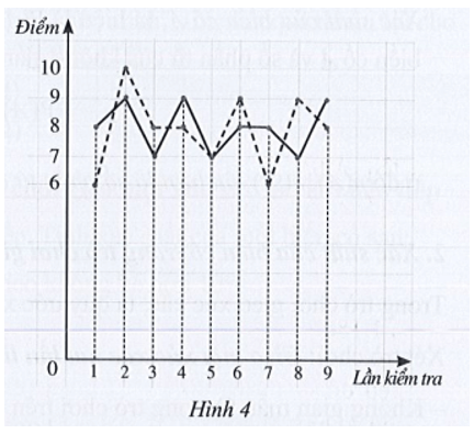 Biểu đồ đoạn thẳng ở Hình 4 cho biết kết quả thi Ngoại ngữ ở câu lạc bộ của Dũng