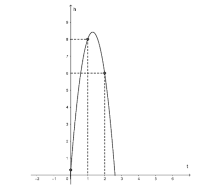 Xét hệ tọa độ Oth trong mặt phẳng, trong đó trục Ot biểu thị thời gian t (tính bằng giây)