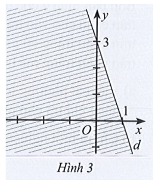 Nửa mặt phẳng không bị gạch không kể d ở Hình 3 là miền nghiệm của bất phương trình nào