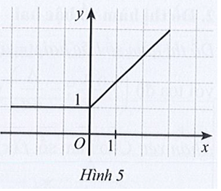 Quan sát đồ thị hàm số y = f(x) ở Hình 5. Trong các điểm có tọa độ (1 ; 2), (0 ; 0), (2 ; 3), điểm nào thuộc đồ thị hàm số (ảnh 1)