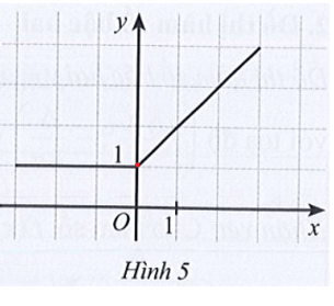 Quan sát đồ thị hàm số y = f(x) ở Hình 5. Trong các điểm có tọa độ (1 ; 2), (0 ; 0), (2 ; 3), điểm nào thuộc đồ thị hàm số (ảnh 3)