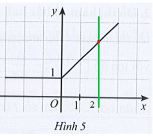 Quan sát đồ thị hàm số y = f(x) ở Hình 5. Trong các điểm có tọa độ (1 ; 2), (0 ; 0), (2 ; 3), điểm nào thuộc đồ thị hàm số (ảnh 4)