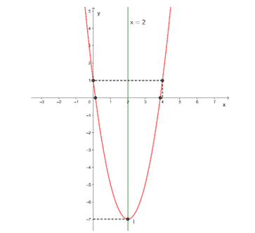 Vẽ đồ thị của mỗi hàm số sau: a) y = 2x^2 – 8x + 1; b) y = – x^2 + 4x – 3 (ảnh 1)