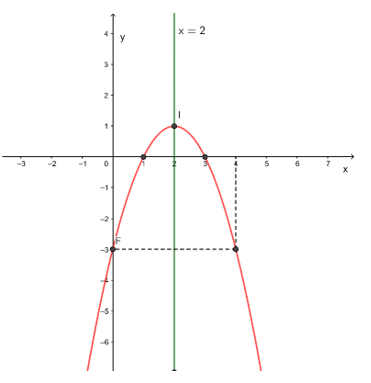 Vẽ đồ thị của mỗi hàm số sau: a) y = 2x^2 – 8x + 1; b) y = – x^2 + 4x – 3 (ảnh 2)