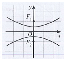 Hypebol trong hệ trục tọa độ Oxy nào dưới đây có phương trình chính tắc dạng x^2/a^2+y^2/b^2=1 (a>0,b>0)?