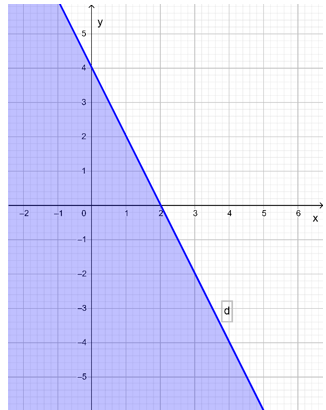 Biểu diễn miền nghiệm của mỗi bất phương trình sau (ảnh 4)