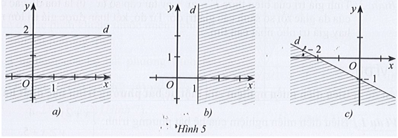 Nửa mặt phẳng không bị gạch không kể d ở mỗi hình là miền nghiệm của bất phương trình nào