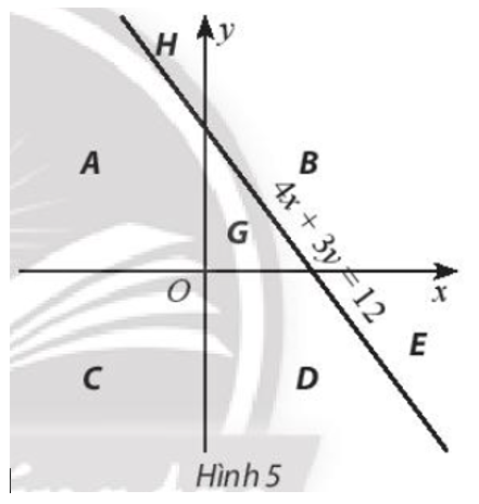 Đường thẳng 4x + 3y = 12 và hai trục tọa độ chia mặt phẳng Oxy thành các miền như Hình 5