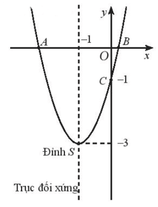 Cho hàm số bậc hai có đồ thị là parabol có đỉnh S, đi qua các điểm A, B, C(0; – 1)