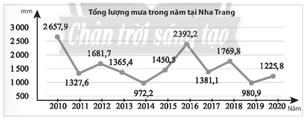 Tổng lượng mưa trong năm tại một trạm quan trắc đặt tại Nha Trang