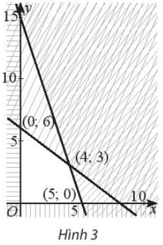 Biểu thức F = 5x + 2y đạt GTLN bằng bao nhiêu trên miền đa giác không gạch chéo trong Hình 3