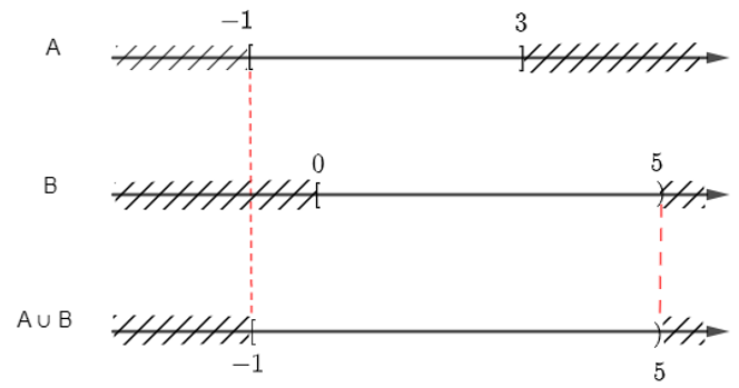 Cho các tập con A = [– 1; 3] và B = [0; 5) của tập số thực ℝ