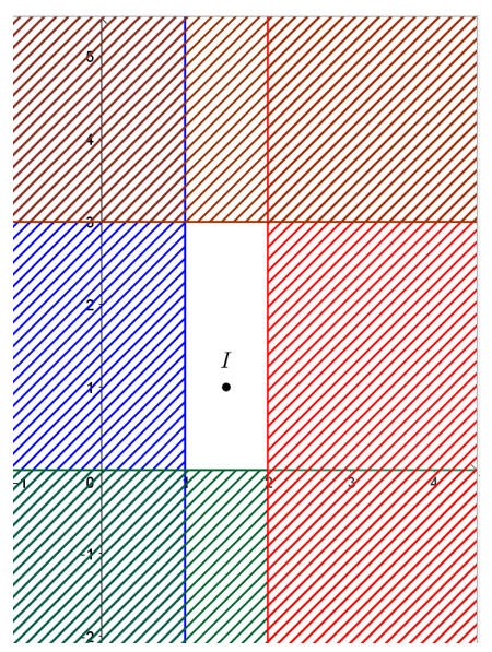 Giá trị nhỏ nhất của biểu thức F(x; y) = -x + 4y