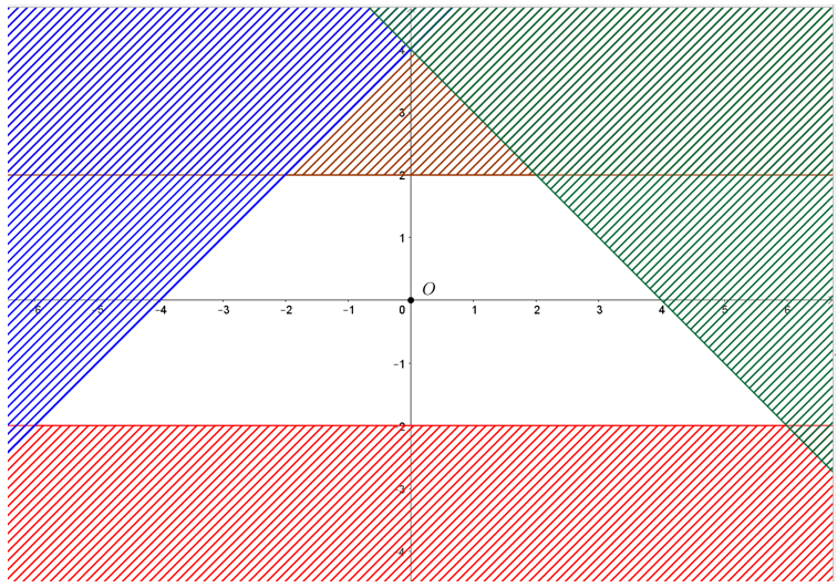 Tổng của giá trị lớn nhất và giá trị nhỏ nhất của biểu thức F(x; y) = x + 5y