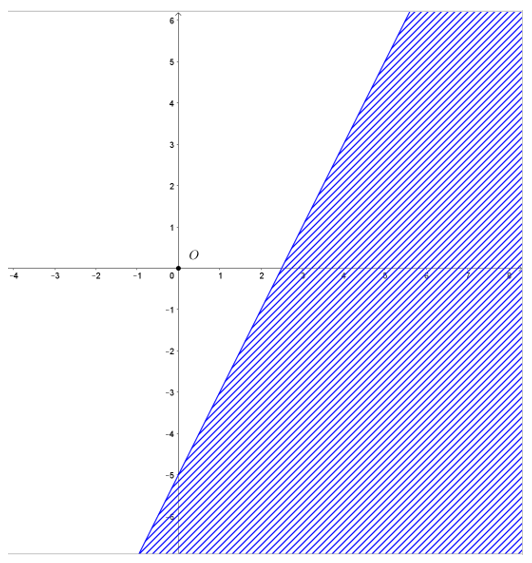 Biểu diễn miền nghiệm của các bất phương trình bậc nhất hai ẩn