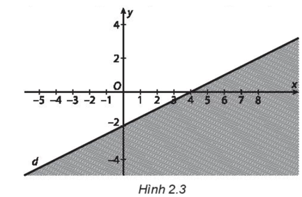 Xác định một bất phương trình bậc nhất hai ẩn nhận nửa mặt phẳng bờ là đường thẳng d 