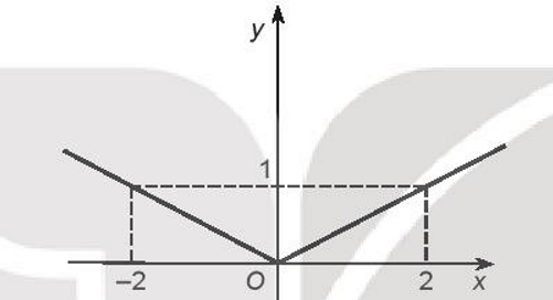 Đồ thị trong hình vẽ dưới đây là của hàm số nào?
