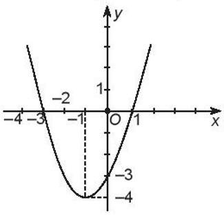 Đường parabol trong hình dưới đây là đồ thị của hàm số nào ?