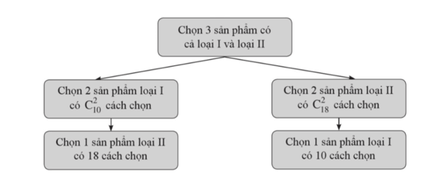 Trong một ngày bán hàng khuyến mại, cửa hàng để lẫn cả sản phẩm loại I và sản phẩm loại II vào một hộp