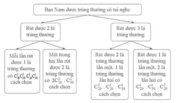 Bạn Nam tham gia một trò chơi rút thăm trúng thưởng