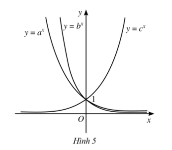 Cho ba số thực dương a, b, c khác 1 và đồ thị của ba hàm số mũ y = a^x