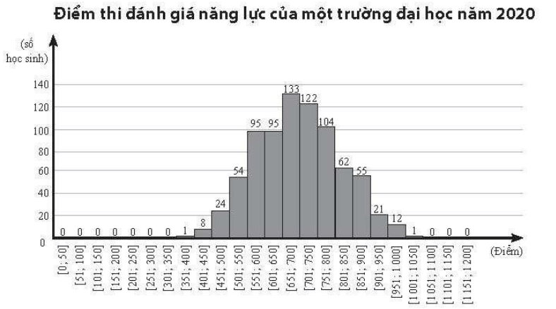 Giá trị đại diện cho nhóm chứa trung vị của mẫu số liệu ghép nhóm trên là