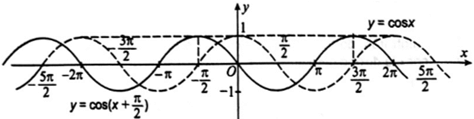  Từ đồ thị hàm số y = cos x hãy vẽ các đồ thị hàm số sau