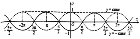  Từ đồ thị hàm số y = cos x hãy vẽ các đồ thị hàm số sau