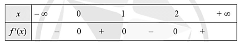 Cho hàm số y = f(x) có bảng xét dấu của đạo hàm f'(x) như sau