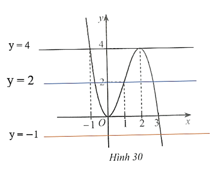 Cho hàm số bậc ba y = f(x) = ax^3 + bx^2 + cx + d có đồ thị là đường cong như Hình 30