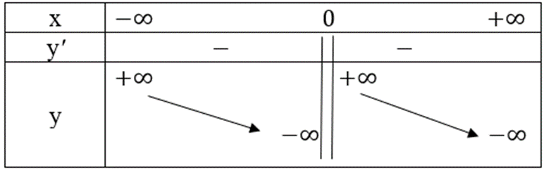 Khảo sát sự biến thiên và vẽ đồ thị của mỗi hàm số sau y = x^3 – 6x^2 + 9x – 2